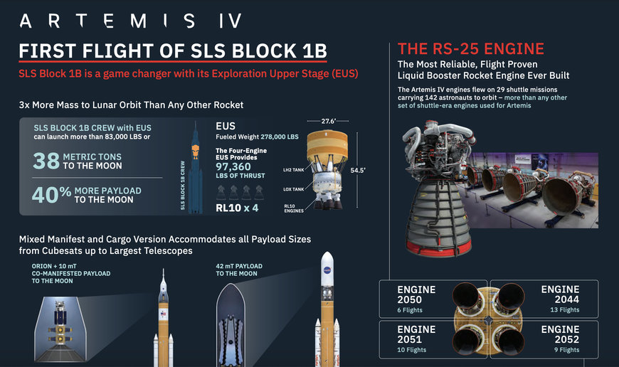 L3HARRIS: RS-25 ENGINES ARE READY FOR ARTEMIS IV